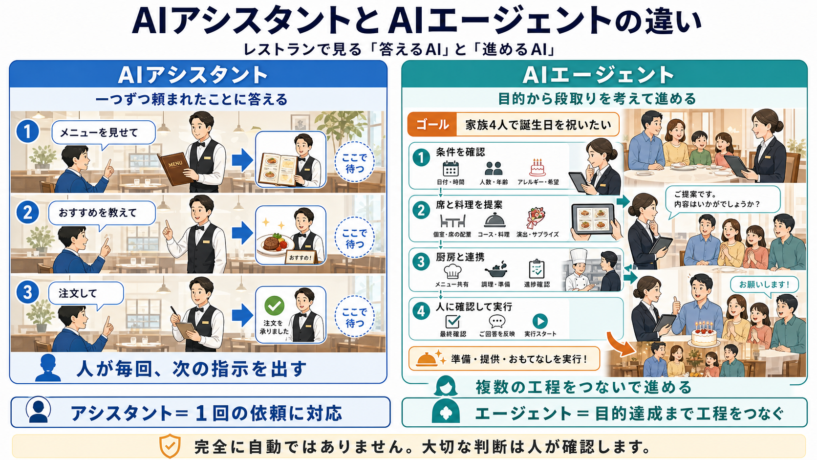 AIアシスタントとAIエージェントの違いをレストランに例え、個別の指示への対応と目的達成までの複数工程を比較した日本語インフォグラフィック
