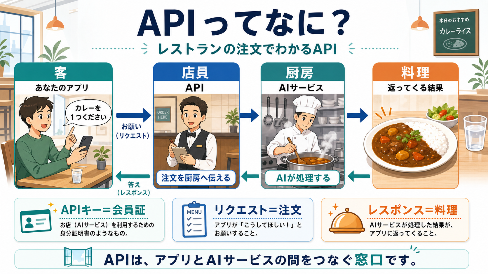 APIをレストランの注文に例えて、アプリからAIサービスへ依頼し結果が返る流れを説明した日本語インフォグラフィック