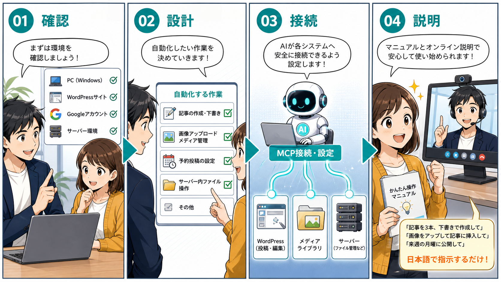 WordPress AI自動化導入の流れを4コマで説明する漫画